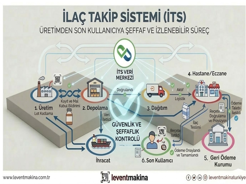 İlaç Takip Sistemi