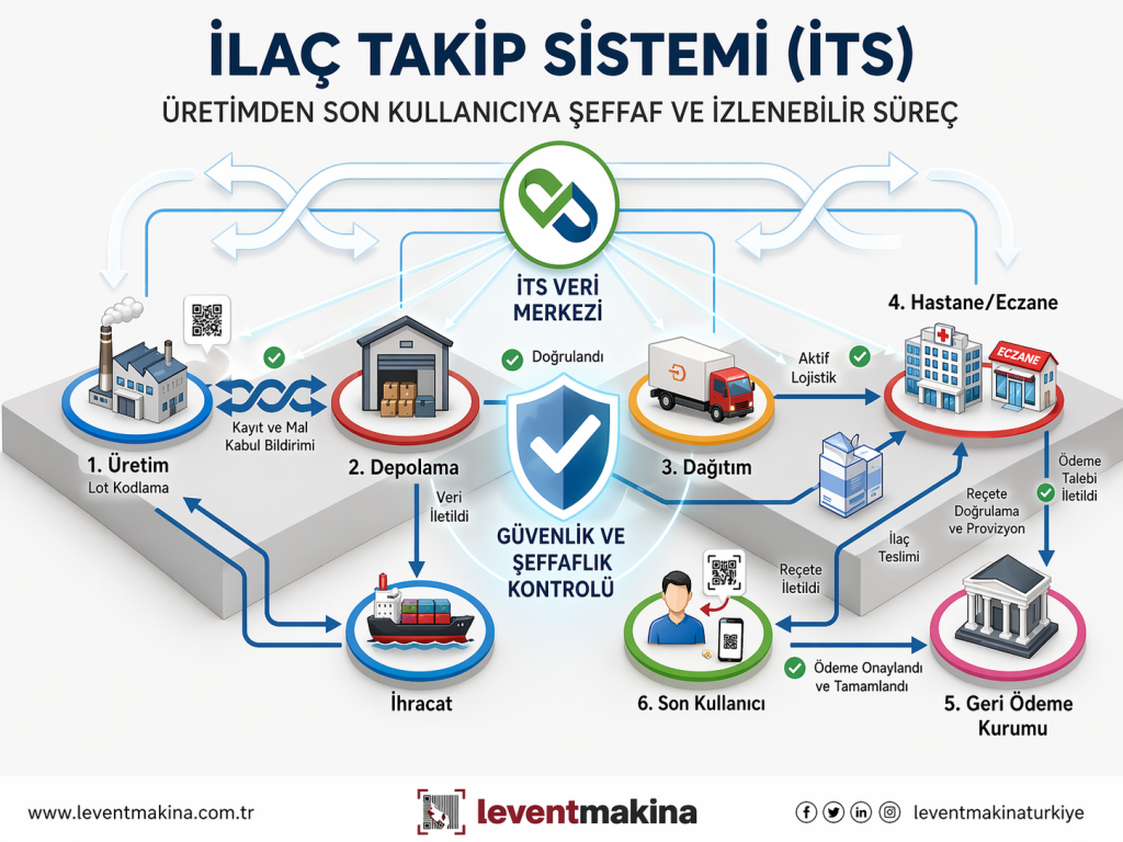 İlaç Takip Sistemi